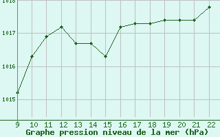 Courbe de la pression atmosphrique pour Doissat (24)