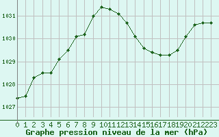 Courbe de la pression atmosphrique pour Avord (18)