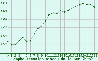 Courbe de la pression atmosphrique pour Pointe de Socoa (64)