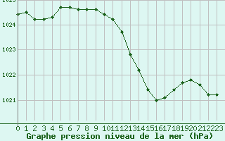 Courbe de la pression atmosphrique pour Pau (64)