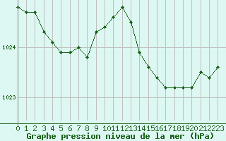 Courbe de la pression atmosphrique pour Cavalaire-sur-Mer (83)