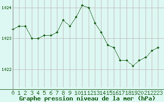 Courbe de la pression atmosphrique pour Saint-Mdard-d