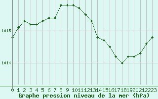 Courbe de la pression atmosphrique pour Estres-la-Campagne (14)