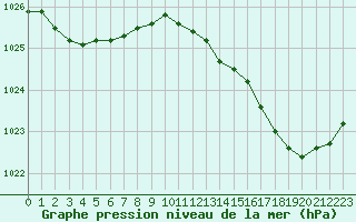 Courbe de la pression atmosphrique pour Saint-Igneuc (22)