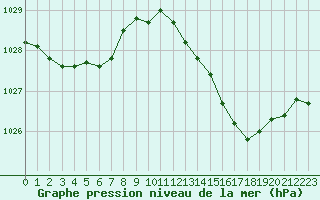 Courbe de la pression atmosphrique pour Charleville-Mzires / Mohon (08)