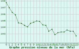 Courbe de la pression atmosphrique pour Douzens (11)