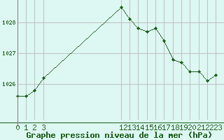 Courbe de la pression atmosphrique pour Hestrud (59)