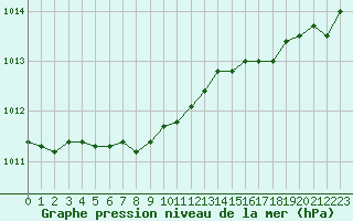 Courbe de la pression atmosphrique pour Abbeville (80)