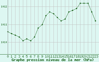 Courbe de la pression atmosphrique pour Bridel (Lu)