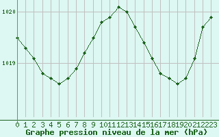 Courbe de la pression atmosphrique pour Pointe de Socoa (64)