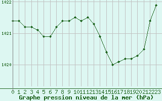 Courbe de la pression atmosphrique pour Limoges (87)