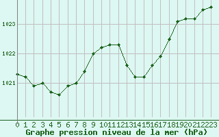 Courbe de la pression atmosphrique pour Bonnecombe - Les Salces (48)