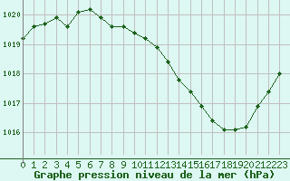 Courbe de la pression atmosphrique pour Dijon / Longvic (21)