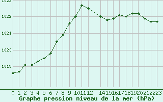 Courbe de la pression atmosphrique pour Beaumont du Ventoux (Mont Serein - Accueil) (84)