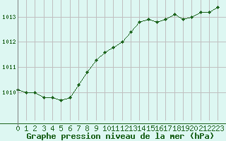 Courbe de la pression atmosphrique pour Guidel (56)