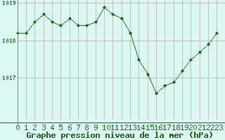 Courbe de la pression atmosphrique pour Courcouronnes (91)