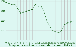 Courbe de la pression atmosphrique pour Auch (32)