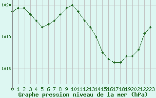 Courbe de la pression atmosphrique pour Nostang (56)