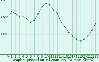 Courbe de la pression atmosphrique pour Saint-Martial-de-Vitaterne (17)