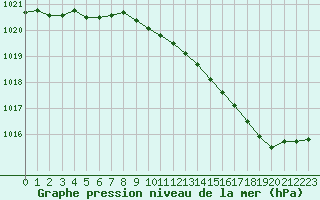 Courbe de la pression atmosphrique pour Tours (37)