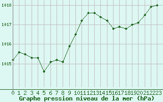 Courbe de la pression atmosphrique pour Ile Rousse (2B)