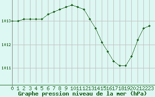 Courbe de la pression atmosphrique pour Luc-sur-Orbieu (11)