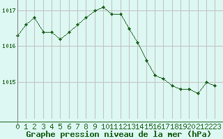 Courbe de la pression atmosphrique pour Vias (34)