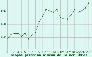 Courbe de la pression atmosphrique pour Treize-Vents (85)