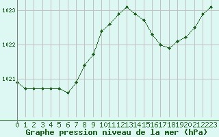 Courbe de la pression atmosphrique pour Lille (59)