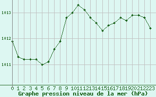 Courbe de la pression atmosphrique pour Nancy - Ochey (54)