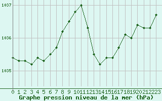 Courbe de la pression atmosphrique pour Lignerolles (03)