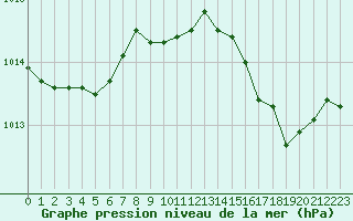 Courbe de la pression atmosphrique pour Six-Fours (83)