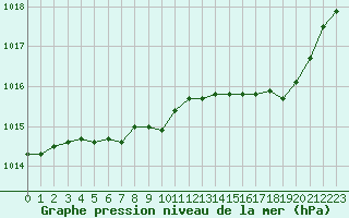 Courbe de la pression atmosphrique pour Grandfresnoy (60)