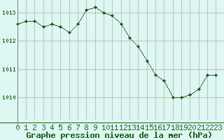 Courbe de la pression atmosphrique pour Dunkerque (59)