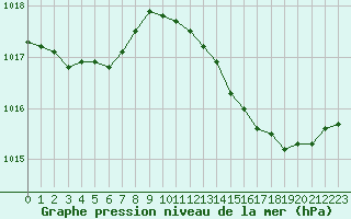 Courbe de la pression atmosphrique pour Lhospitalet (46)