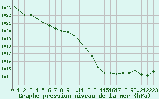 Courbe de la pression atmosphrique pour Cap Bar (66)