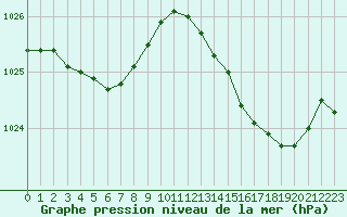 Courbe de la pression atmosphrique pour Ste (34)