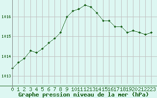 Courbe de la pression atmosphrique pour Deauville (14)