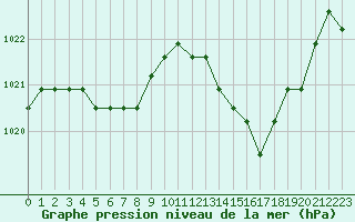 Courbe de la pression atmosphrique pour Manlleu (Esp)