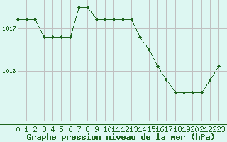 Courbe de la pression atmosphrique pour Plussin (42)