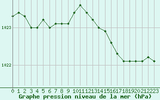 Courbe de la pression atmosphrique pour Ile d