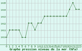 Courbe de la pression atmosphrique pour Marquise (62)