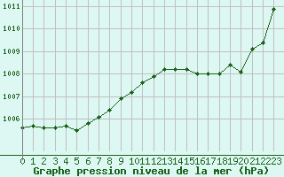 Courbe de la pression atmosphrique pour Rouen (76)