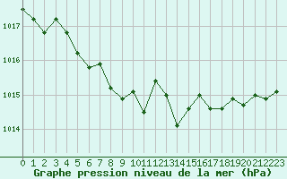 Courbe de la pression atmosphrique pour Mcon (71)