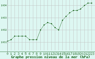 Courbe de la pression atmosphrique pour Haegen (67)