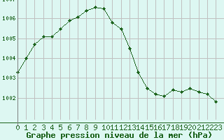 Courbe de la pression atmosphrique pour Gourdon (46)