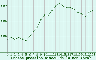Courbe de la pression atmosphrique pour Saint-Nazaire (44)