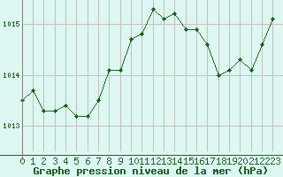 Courbe de la pression atmosphrique pour Treize-Vents (85)