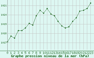 Courbe de la pression atmosphrique pour Sain-Bel (69)