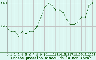 Courbe de la pression atmosphrique pour Renwez (08)